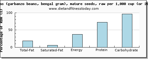 total fat and nutritional content in fat in garbanzo beans